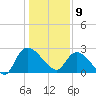 Wachesaw Landing tide chart for Thursday, January 9, 2025
