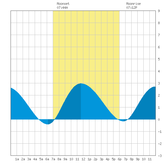 Wachesaw Landing tide chart for Thursday, February 13, 2025