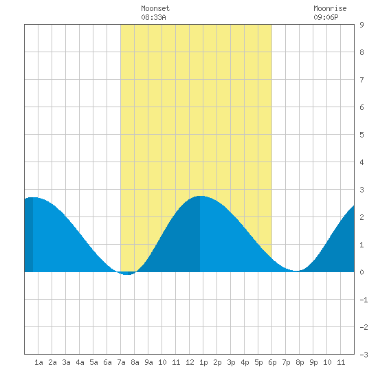 Wachesaw Landing tide chart for Saturday, February 15, 2025