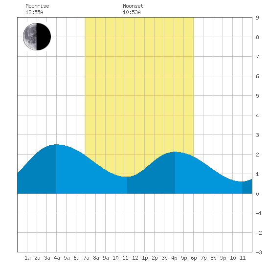 Wachesaw Landing tide chart for Thursday, February 20, 2025