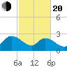 Wachesaw Landing tide chart for Thursday, February 20, 2025