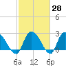 Wachesaw Landing tide chart for Friday, February 28, 2025