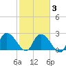 Wachesaw Landing tide chart for Monday, February 3, 2025