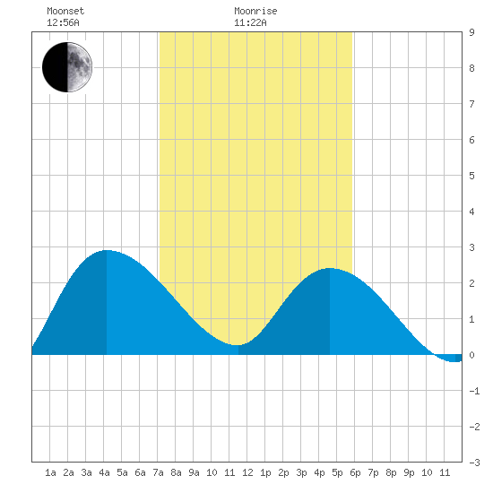 Wachesaw Landing tide chart for Wednesday, February 5, 2025