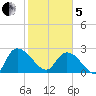 Wachesaw Landing tide chart for Wednesday, February 5, 2025