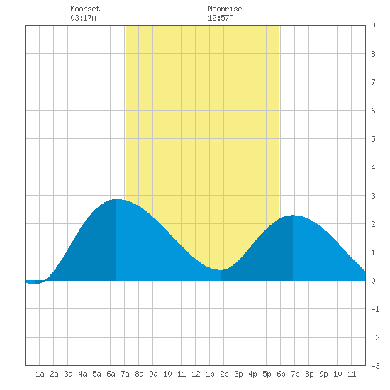 Wachesaw Landing tide chart for Friday, February 7, 2025