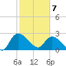 Wachesaw Landing tide chart for Friday, February 7, 2025