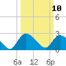 Wachesaw Landing tide chart for Monday, March 10, 2025