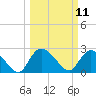 Wachesaw Landing tide chart for Tuesday, March 11, 2025