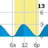 Wachesaw Landing tide chart for Thursday, March 13, 2025