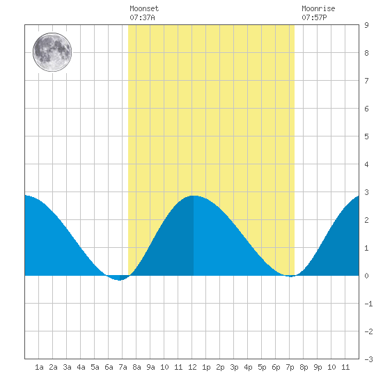 Wachesaw Landing tide chart for Friday, March 14, 2025