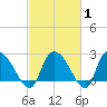 Wachesaw Landing tide chart for Saturday, March 1, 2025