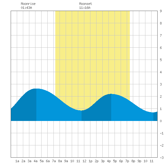 Wachesaw Landing tide chart for Friday, March 21, 2025
