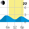 Wachesaw Landing tide chart for Saturday, March 22, 2025