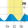 Wachesaw Landing tide chart for Wednesday, March 26, 2025
