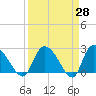 Wachesaw Landing tide chart for Friday, March 28, 2025