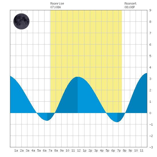 Wachesaw Landing tide chart for Saturday, March 29, 2025
