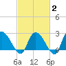 Wachesaw Landing tide chart for Sunday, March 2, 2025