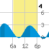 Wachesaw Landing tide chart for Tuesday, March 4, 2025