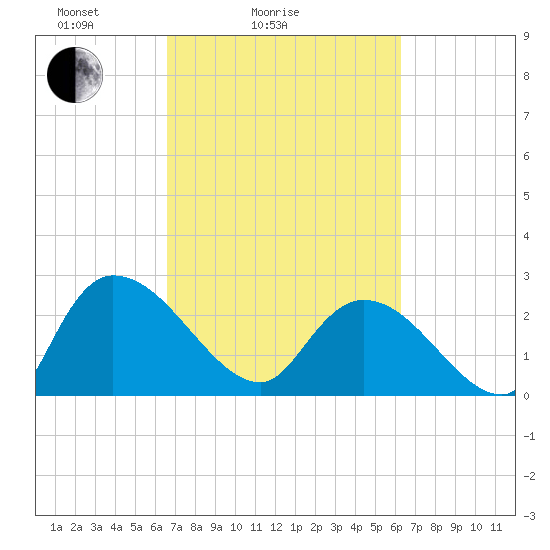Wachesaw Landing tide chart for Thursday, March 6, 2025