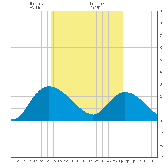 Wachesaw Landing tide chart for Saturday, March 8, 2025