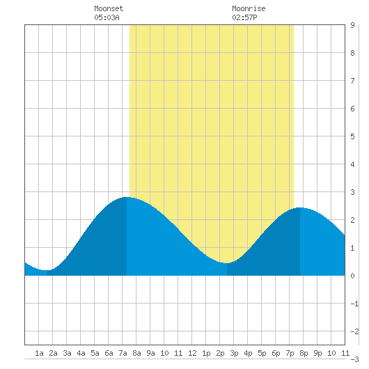 Wachesaw Landing tide chart for Sunday, March 9, 2025