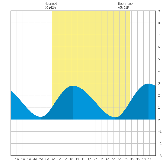 Wachesaw Landing tide chart for Thursday, April 10, 2025