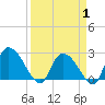 Wachesaw Landing tide chart for Tuesday, April 1, 2025