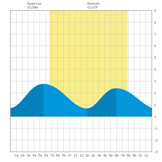 Wachesaw Landing tide chart for Monday, April 21, 2025