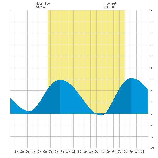 Wachesaw Landing tide chart for Thursday, April 24, 2025