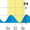 Wachesaw Landing tide chart for Thursday, April 24, 2025