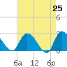 Wachesaw Landing tide chart for Friday, April 25, 2025