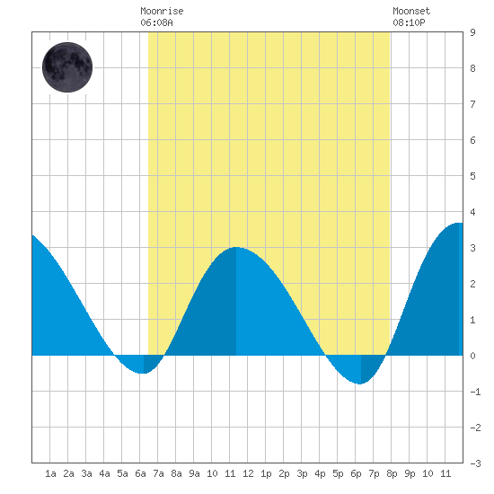 Wachesaw Landing tide chart for Sunday, April 27, 2025