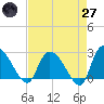 Wachesaw Landing tide chart for Sunday, April 27, 2025