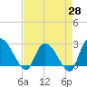 Wachesaw Landing tide chart for Monday, April 28, 2025