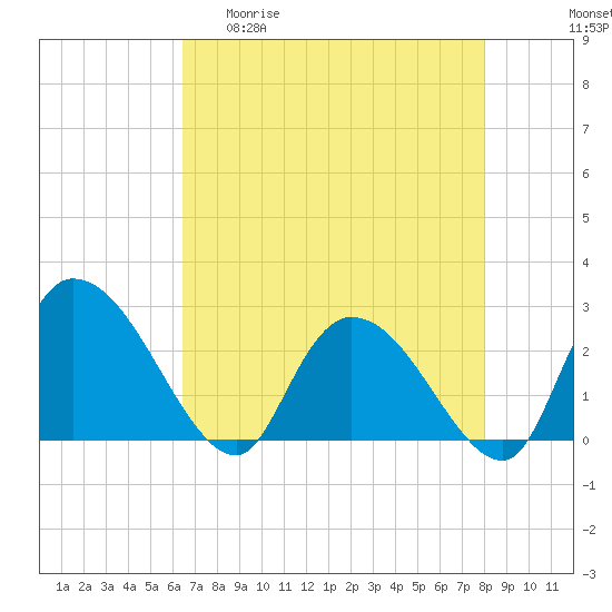 Wachesaw Landing tide chart for Wednesday, April 30, 2025