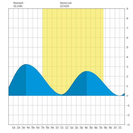 Wachesaw Landing tide chart for Thursday, April 3, 2025