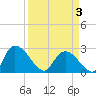 Wachesaw Landing tide chart for Thursday, April 3, 2025