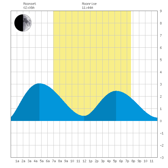 Wachesaw Landing tide chart for Friday, April 4, 2025