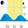 Wachesaw Landing tide chart for Friday, April 4, 2025