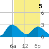 Wachesaw Landing tide chart for Saturday, April 5, 2025