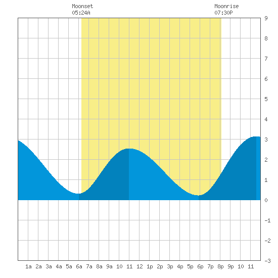 Wachesaw Landing tide chart for Sunday, May 11, 2025