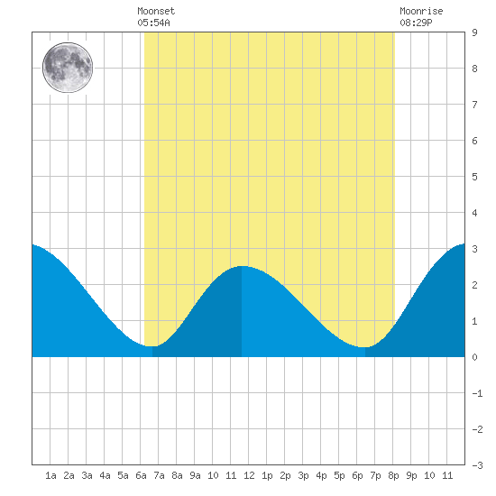 Wachesaw Landing tide chart for Monday, May 12, 2025