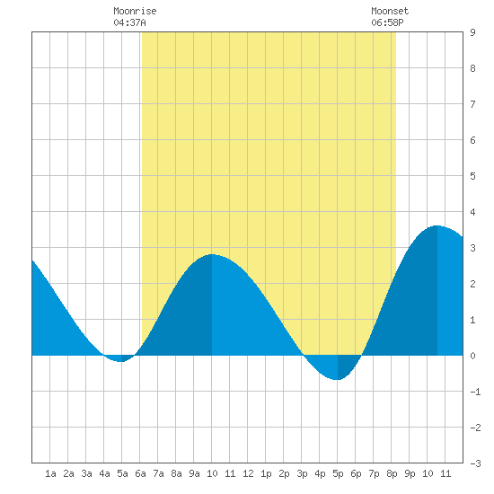 Wachesaw Landing tide chart for Sunday, May 25, 2025
