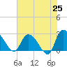 Wachesaw Landing tide chart for Sunday, May 25, 2025