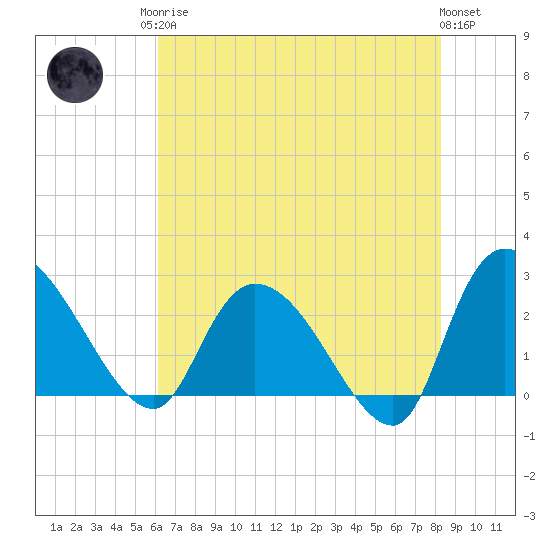 Wachesaw Landing tide chart for Monday, May 26, 2025