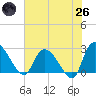 Wachesaw Landing tide chart for Monday, May 26, 2025