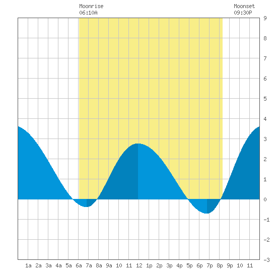 Wachesaw Landing tide chart for Tuesday, May 27, 2025
