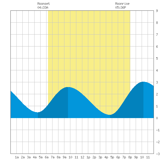 Wachesaw Landing tide chart for Friday, May 9, 2025