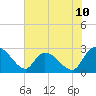 Wachesaw Landing tide chart for Tuesday, June 10, 2025
